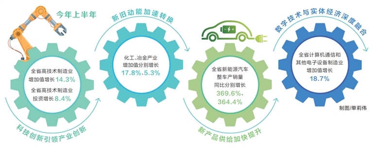 看结构：“三新”动能积聚壮大——“年中经济观察”系列报道