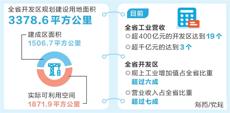 河南省开发区对全省工业增长贡献率超八成 以改革激发“区”动力